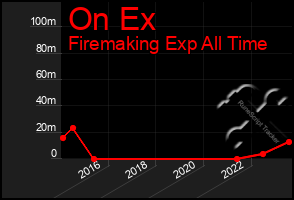 Total Graph of On Ex