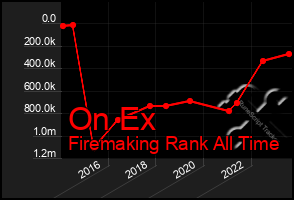 Total Graph of On Ex