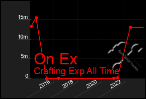 Total Graph of On Ex