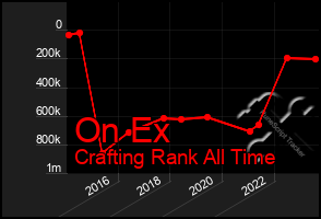 Total Graph of On Ex