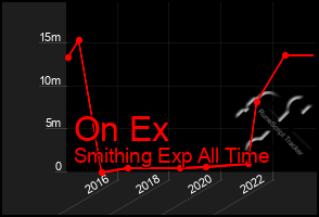 Total Graph of On Ex