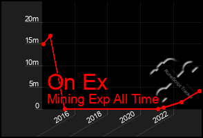 Total Graph of On Ex