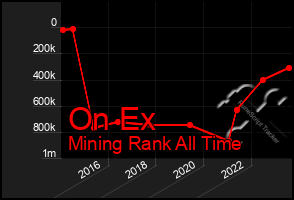 Total Graph of On Ex