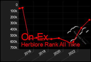 Total Graph of On Ex