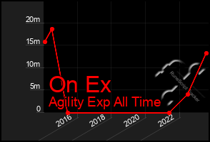 Total Graph of On Ex