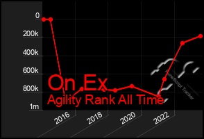 Total Graph of On Ex