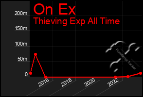 Total Graph of On Ex