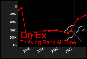 Total Graph of On Ex