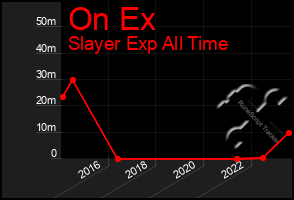 Total Graph of On Ex