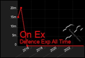 Total Graph of On Ex