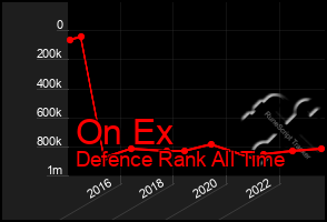 Total Graph of On Ex