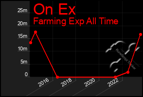 Total Graph of On Ex