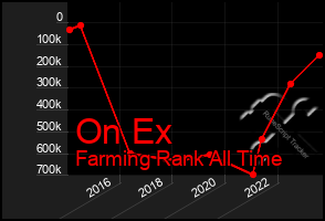 Total Graph of On Ex