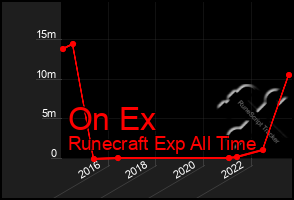 Total Graph of On Ex