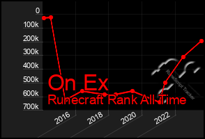 Total Graph of On Ex