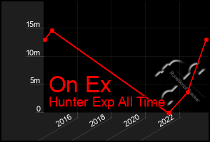 Total Graph of On Ex