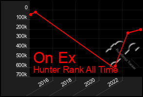 Total Graph of On Ex