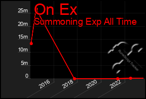 Total Graph of On Ex