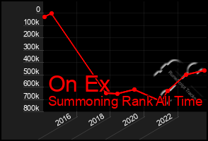 Total Graph of On Ex