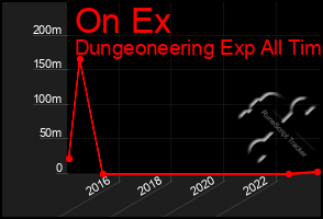 Total Graph of On Ex