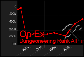 Total Graph of On Ex