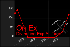 Total Graph of On Ex