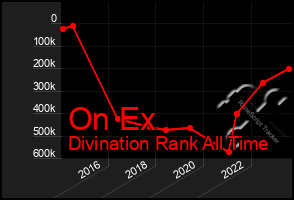 Total Graph of On Ex