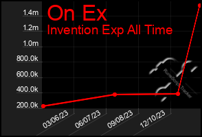 Total Graph of On Ex