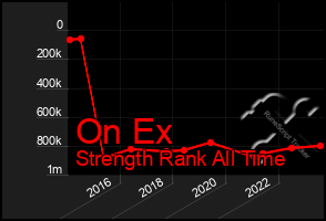 Total Graph of On Ex