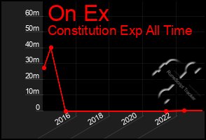 Total Graph of On Ex