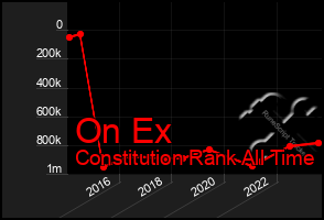 Total Graph of On Ex