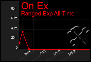 Total Graph of On Ex