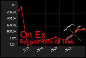 Total Graph of On Ex