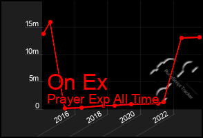 Total Graph of On Ex