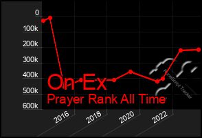 Total Graph of On Ex