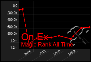 Total Graph of On Ex