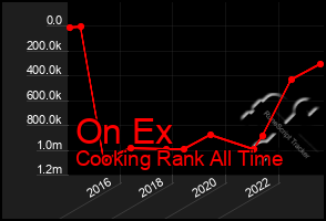 Total Graph of On Ex