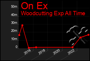 Total Graph of On Ex