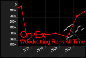 Total Graph of On Ex