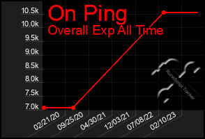 Total Graph of On Ping