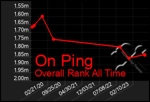 Total Graph of On Ping