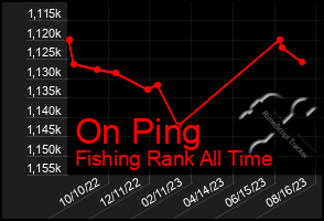 Total Graph of On Ping