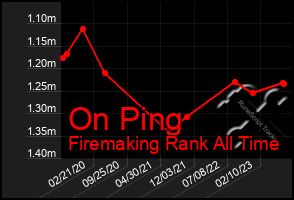 Total Graph of On Ping