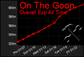 Total Graph of On The Goon