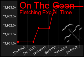 Total Graph of On The Goon
