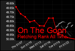 Total Graph of On The Goon