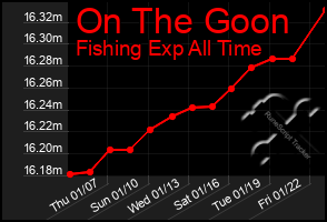 Total Graph of On The Goon