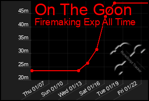 Total Graph of On The Goon