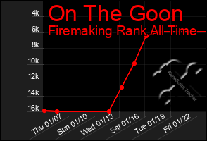 Total Graph of On The Goon