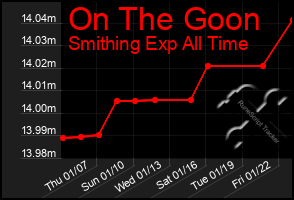 Total Graph of On The Goon